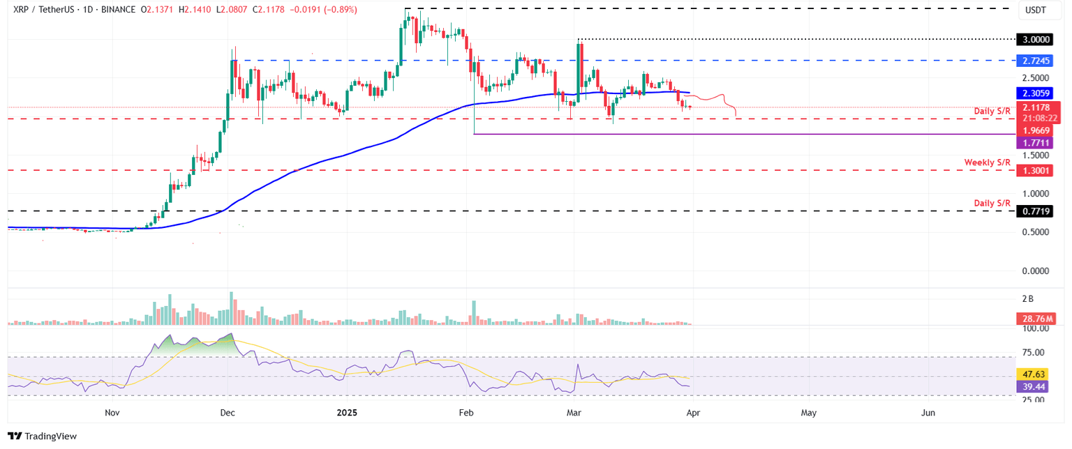 XRP/USDT daily chart 