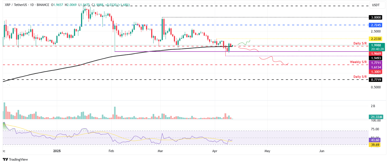 XRP/USDT daily chart