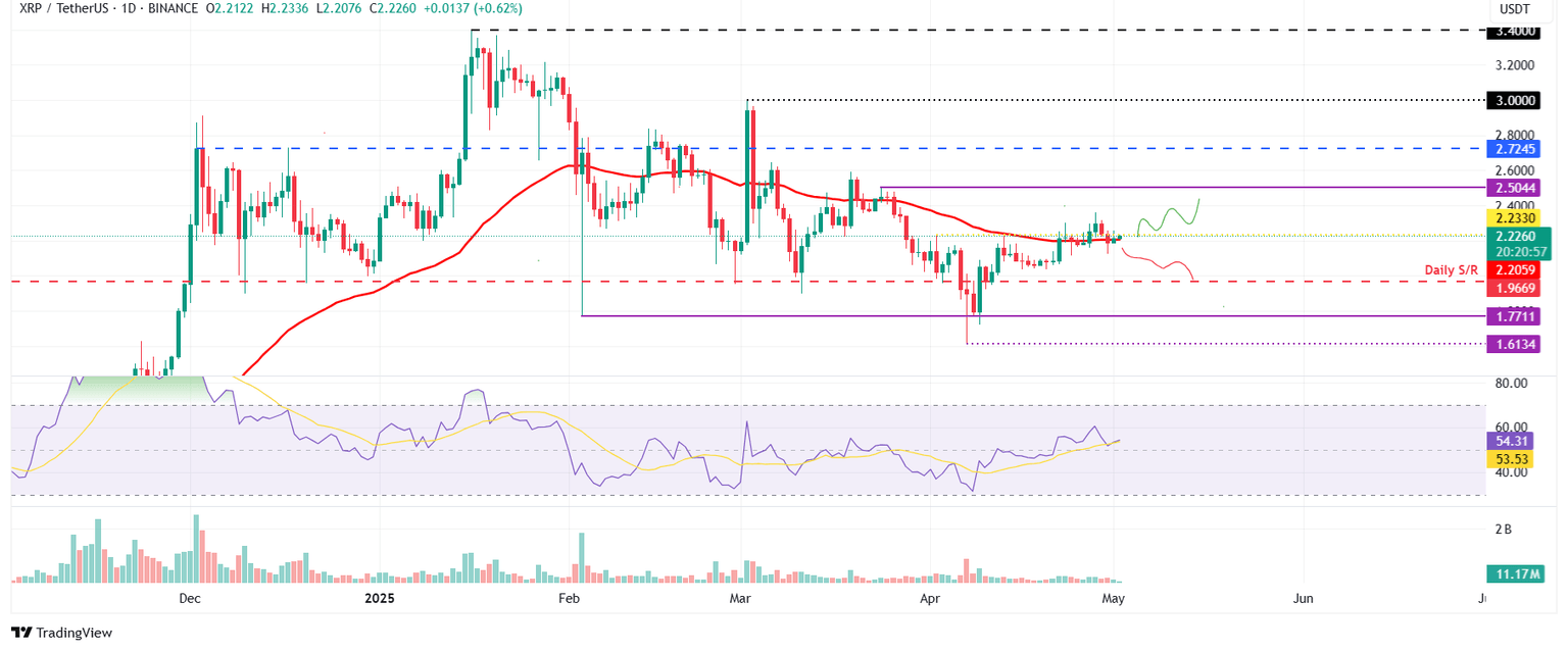 XRP/USDT daily chart
