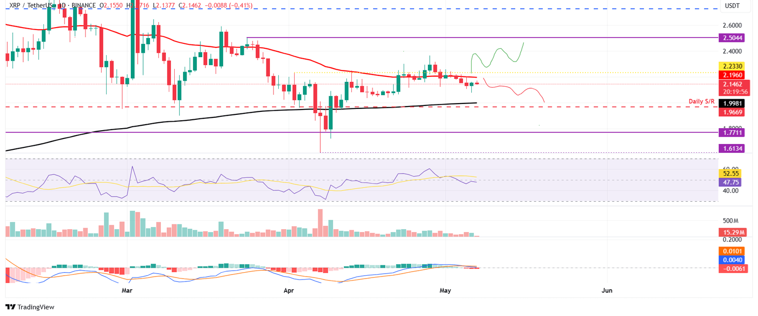 XRP/USDT daily chart