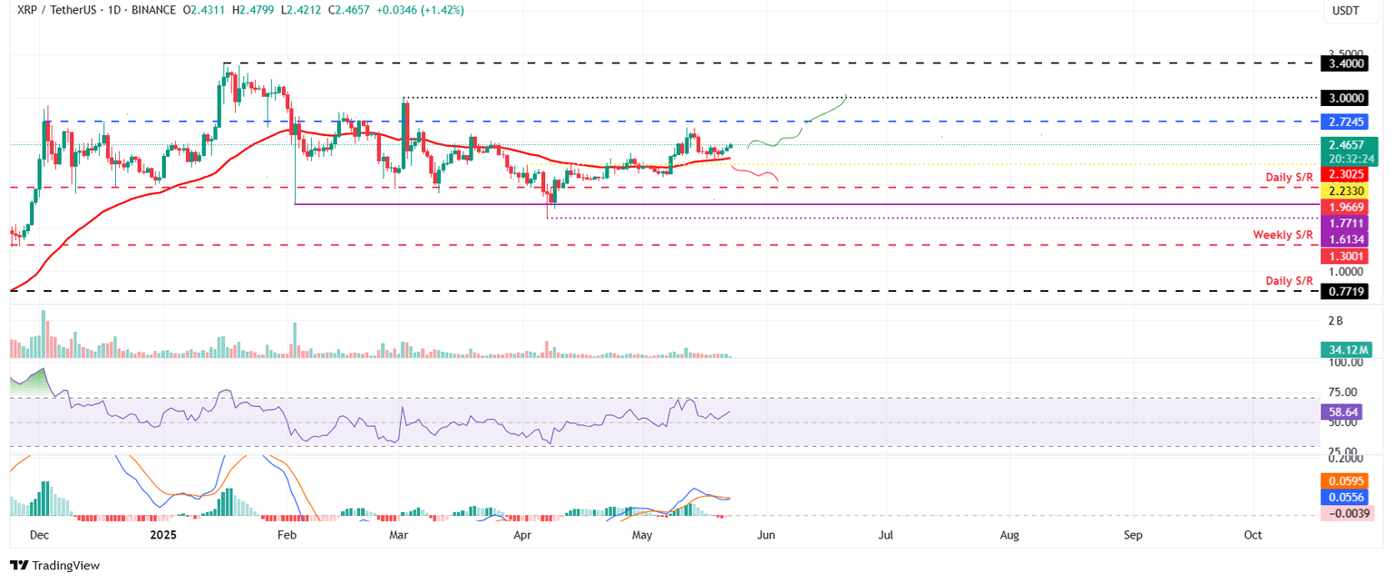 XRP/USDT daily chart
