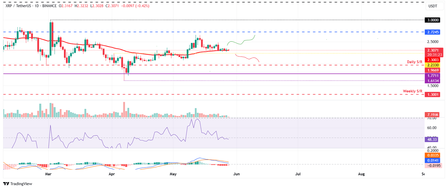 XRP/USDT daily chart