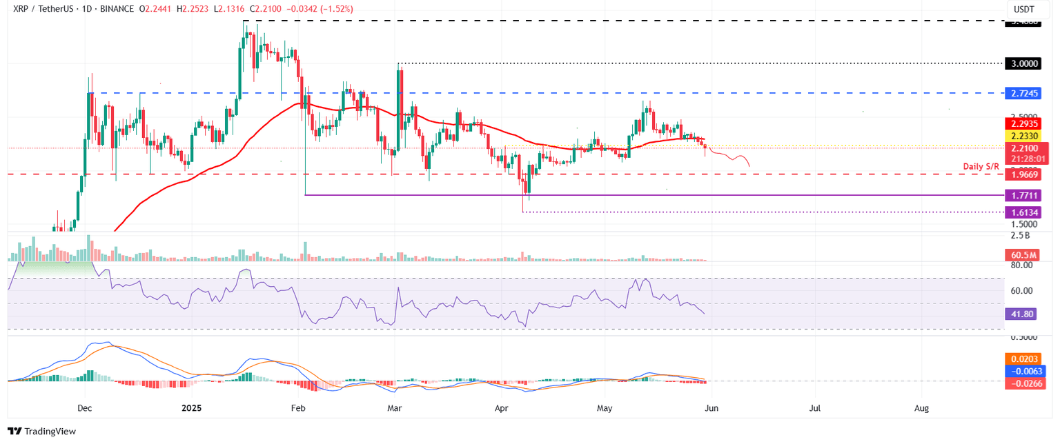 XRP/USDT daily chart