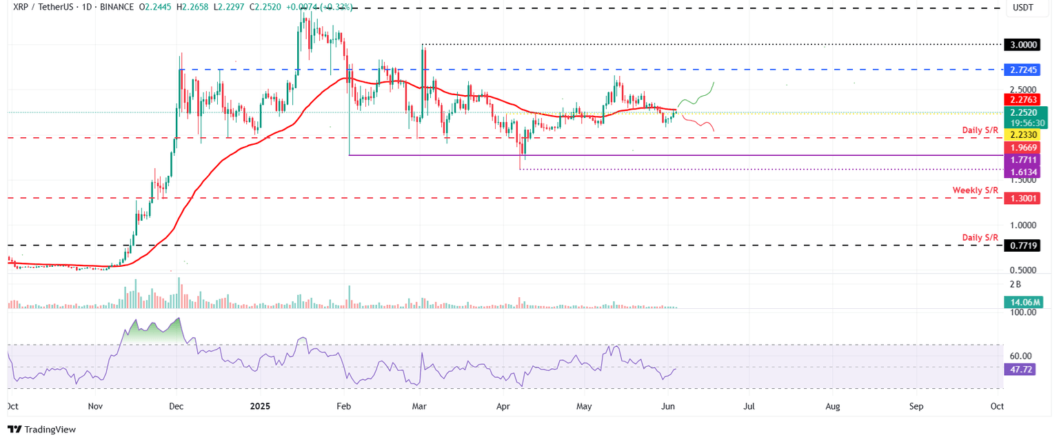 XRP/USDT daily chart