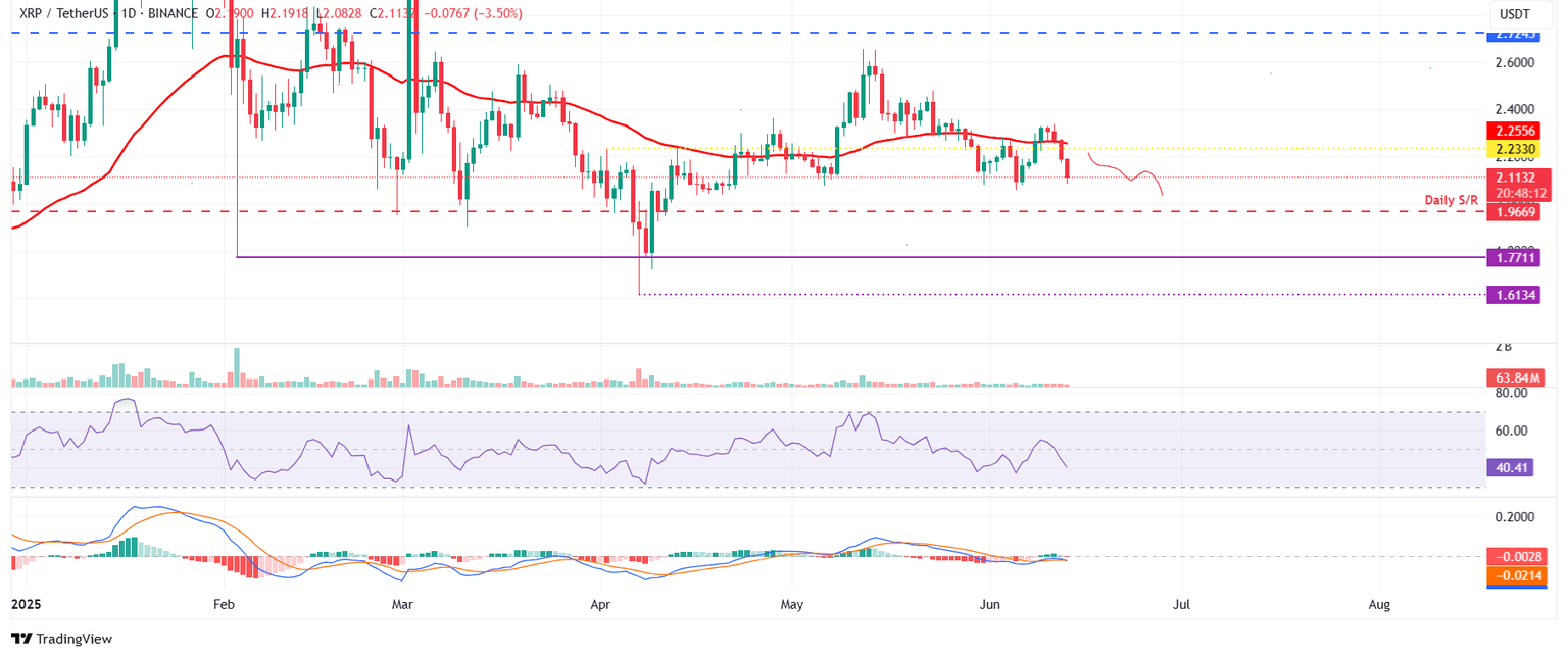XRP/USDT daily chart