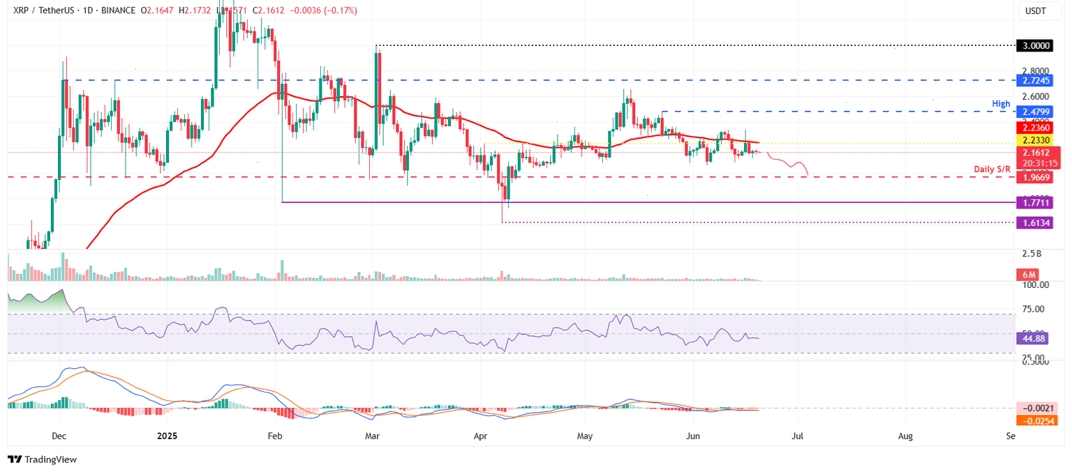 XRP/USDT daily chart