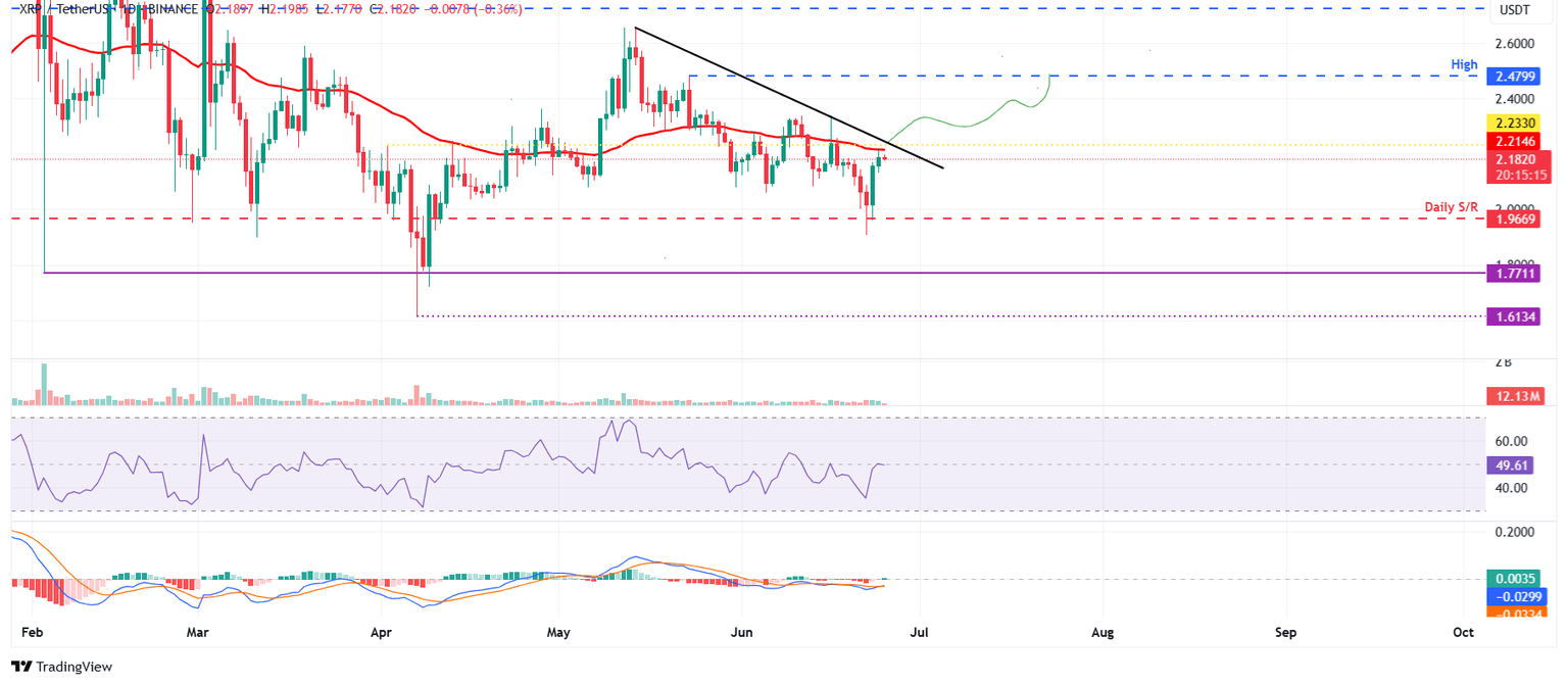 XRP/USDT daily chart