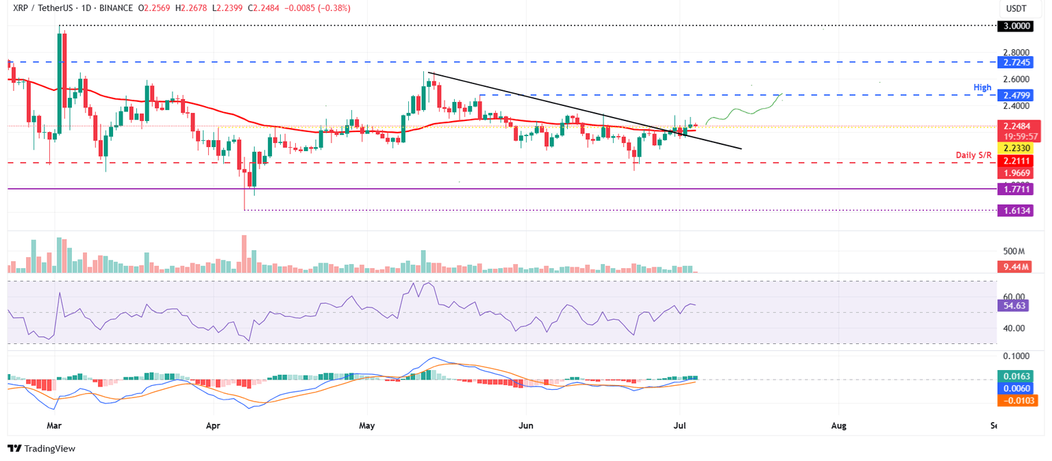 XRP/USDT daily chart