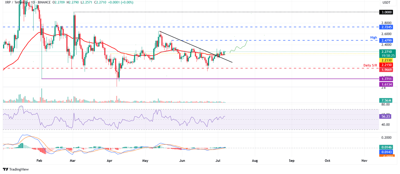 XRP/USDT daily chart