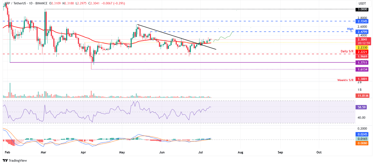XRP/USDT daily chart