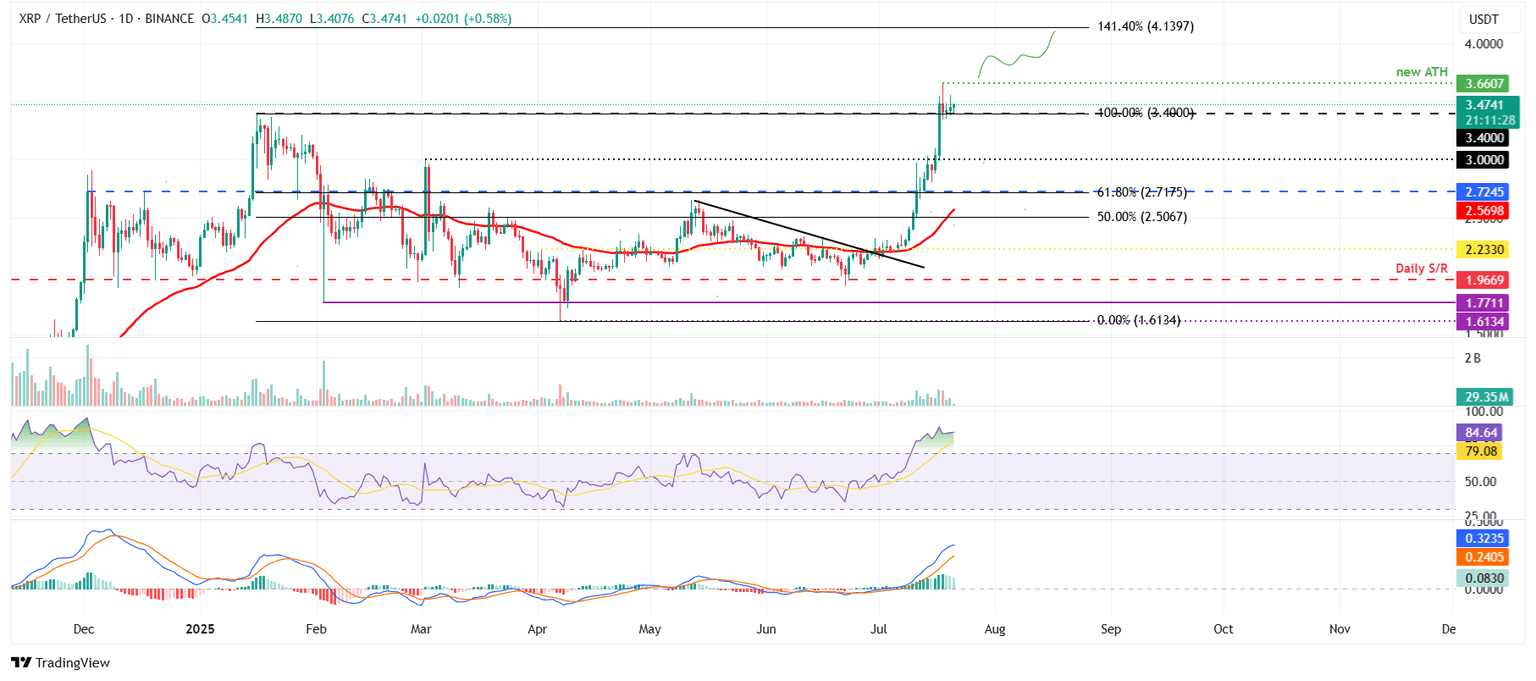 XRP/USDT daily chart 