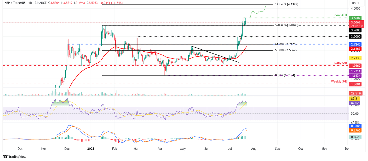 XRP/USDT daily chart