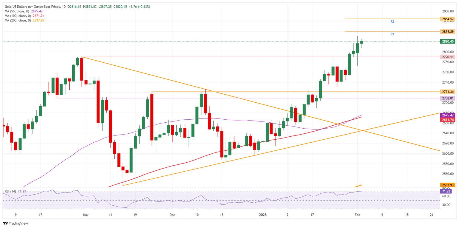 XAU/USD: Daily Chart