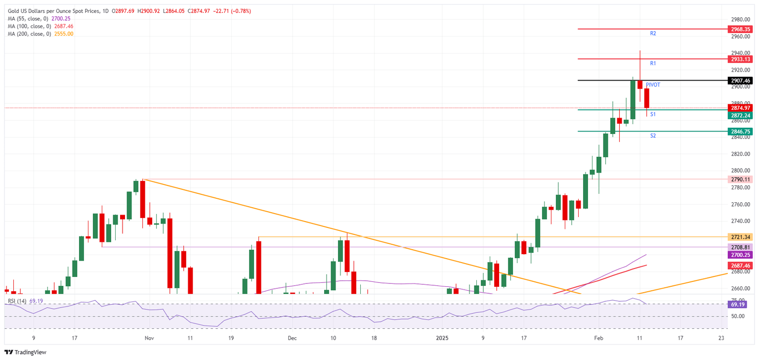XAU/USD: Daily Chart