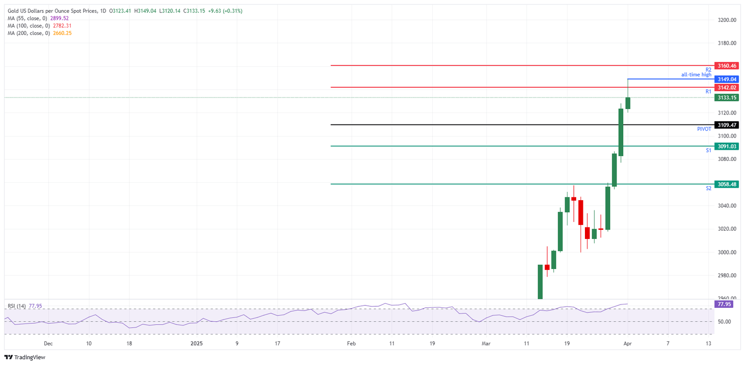 XAU/USD: Daily Chart