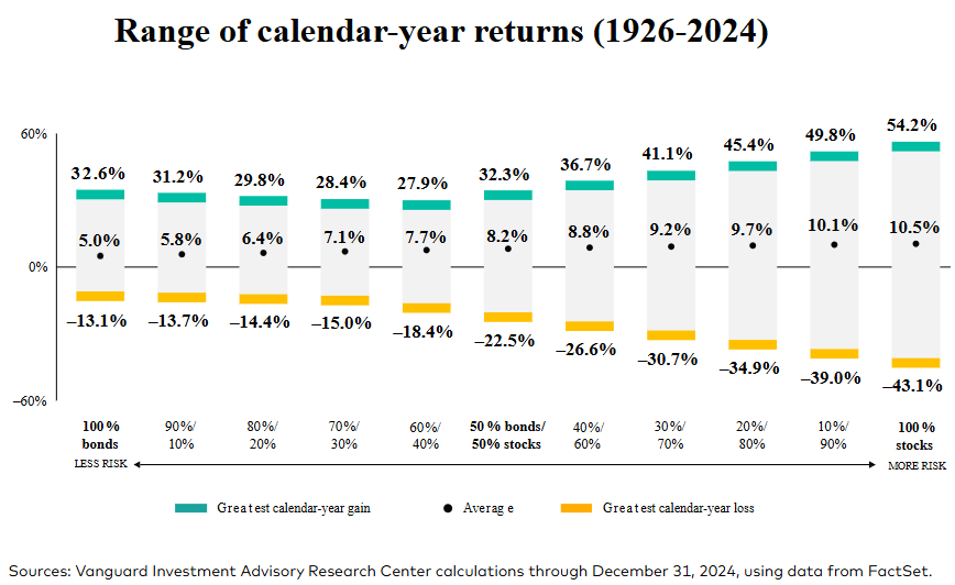 Asset returns