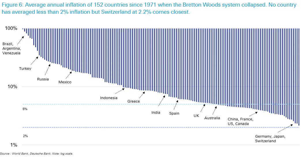 average inflation rates
