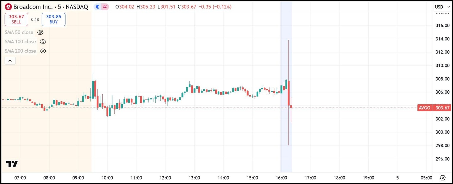 AVGO 5-minute stock chart
