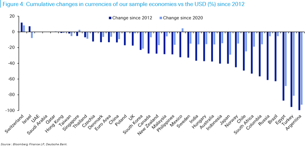 changes in currencies vs dollar