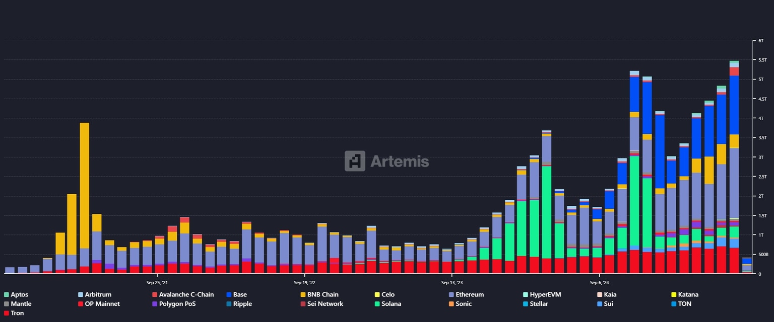 Monthly stablecoin transaction volume chart by chain. Source: Artemis Terminal