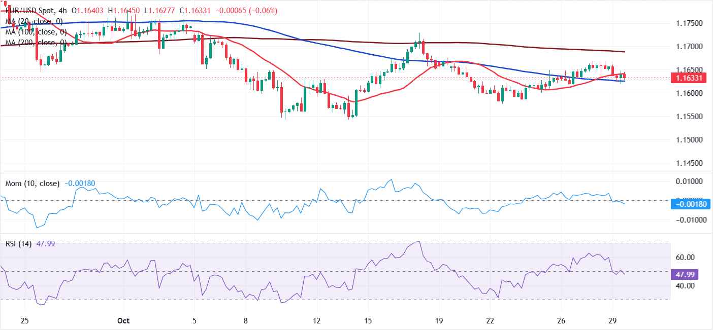 Analisis grafik EUR/USD