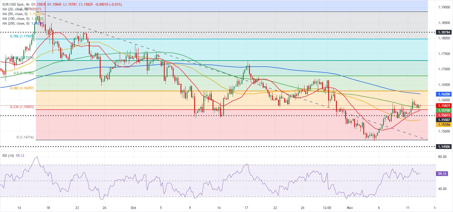 Chart Analysis EUR/USD