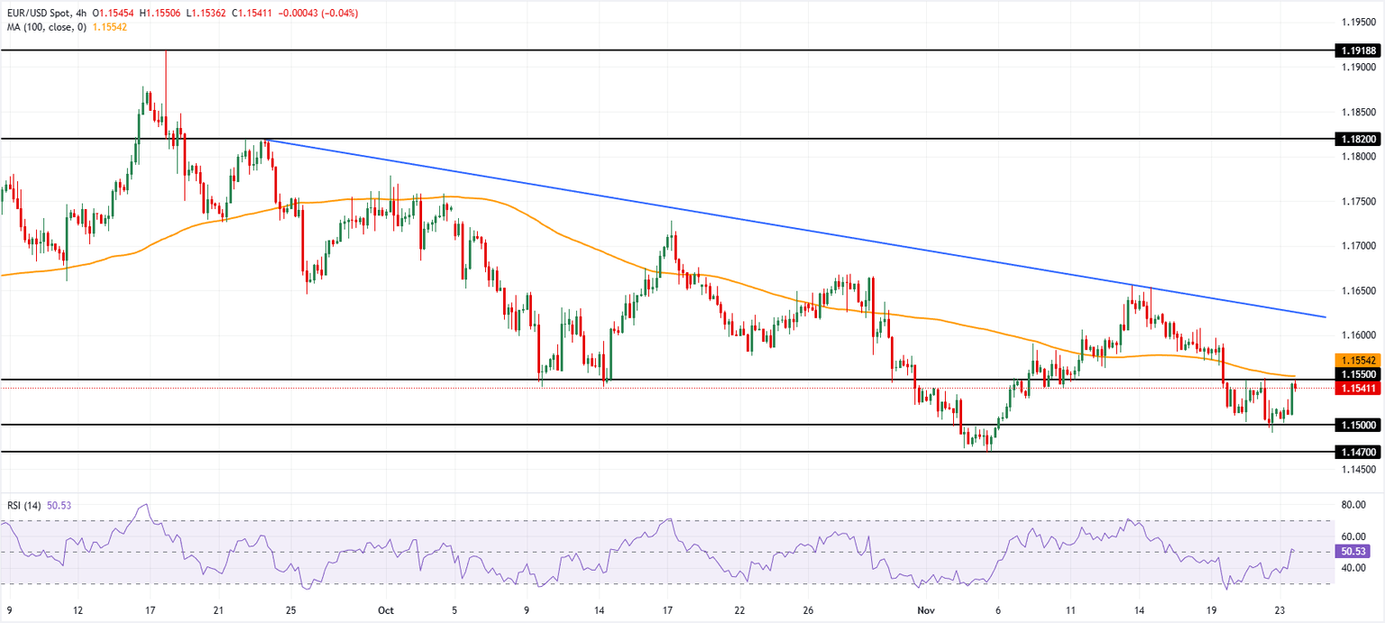 Chart Analysis EUR/USD