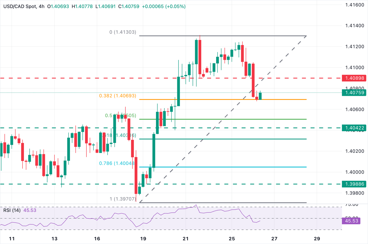 Chart Analysis USD/CAD