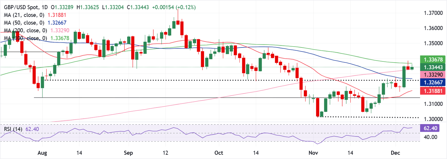 Chart Analysis GBP/USD