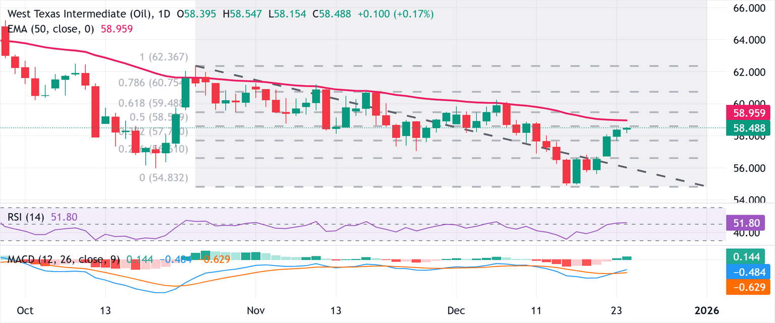 Chart Analysis WTI US OIL