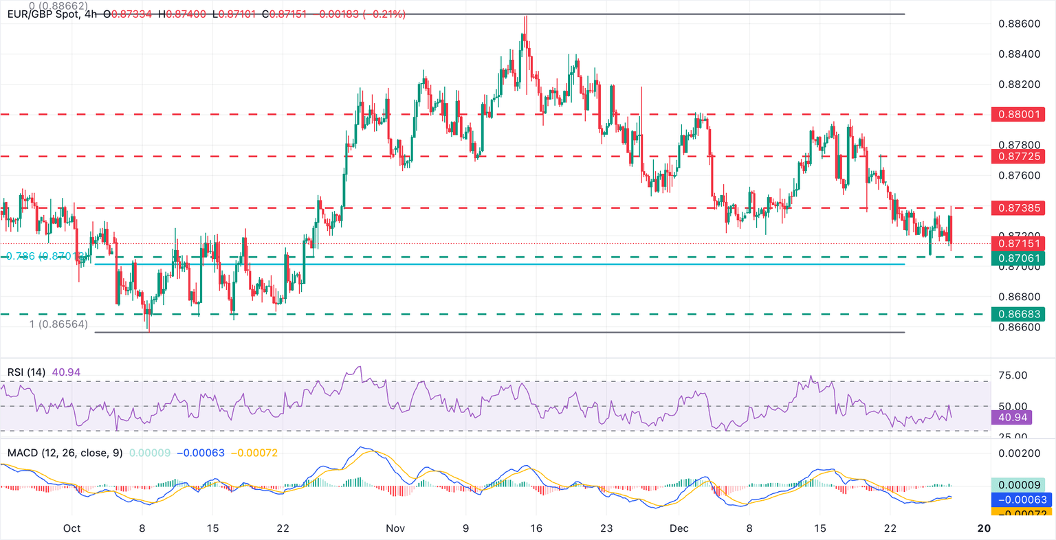 Chart Analysis EUR/GBP