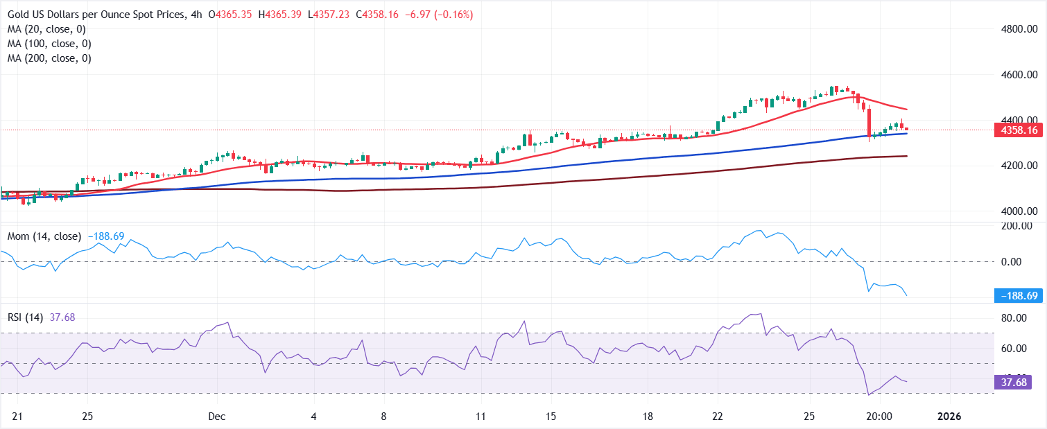 Chart Analysis XAU/USD