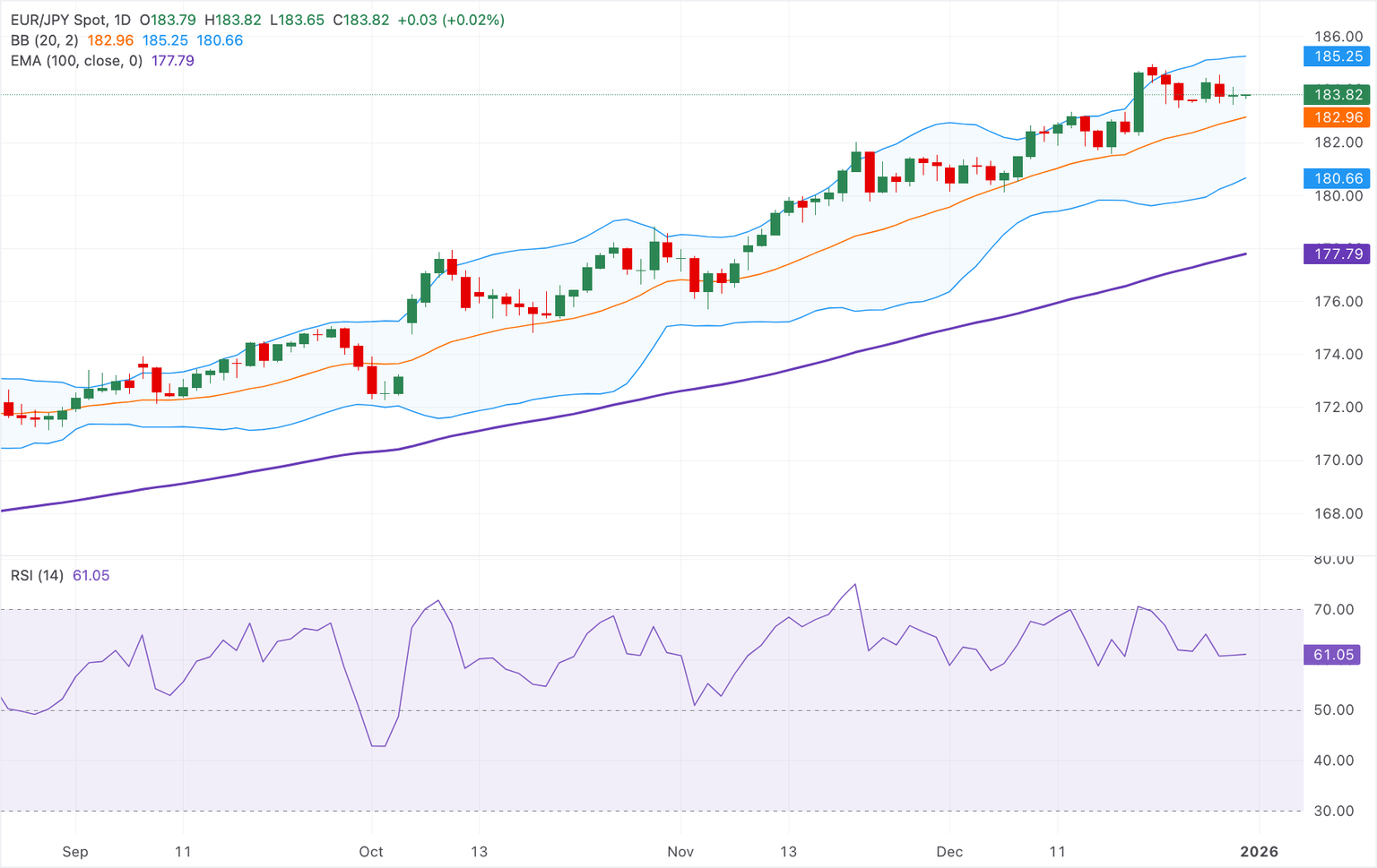 Chart Analysis EUR/JPY