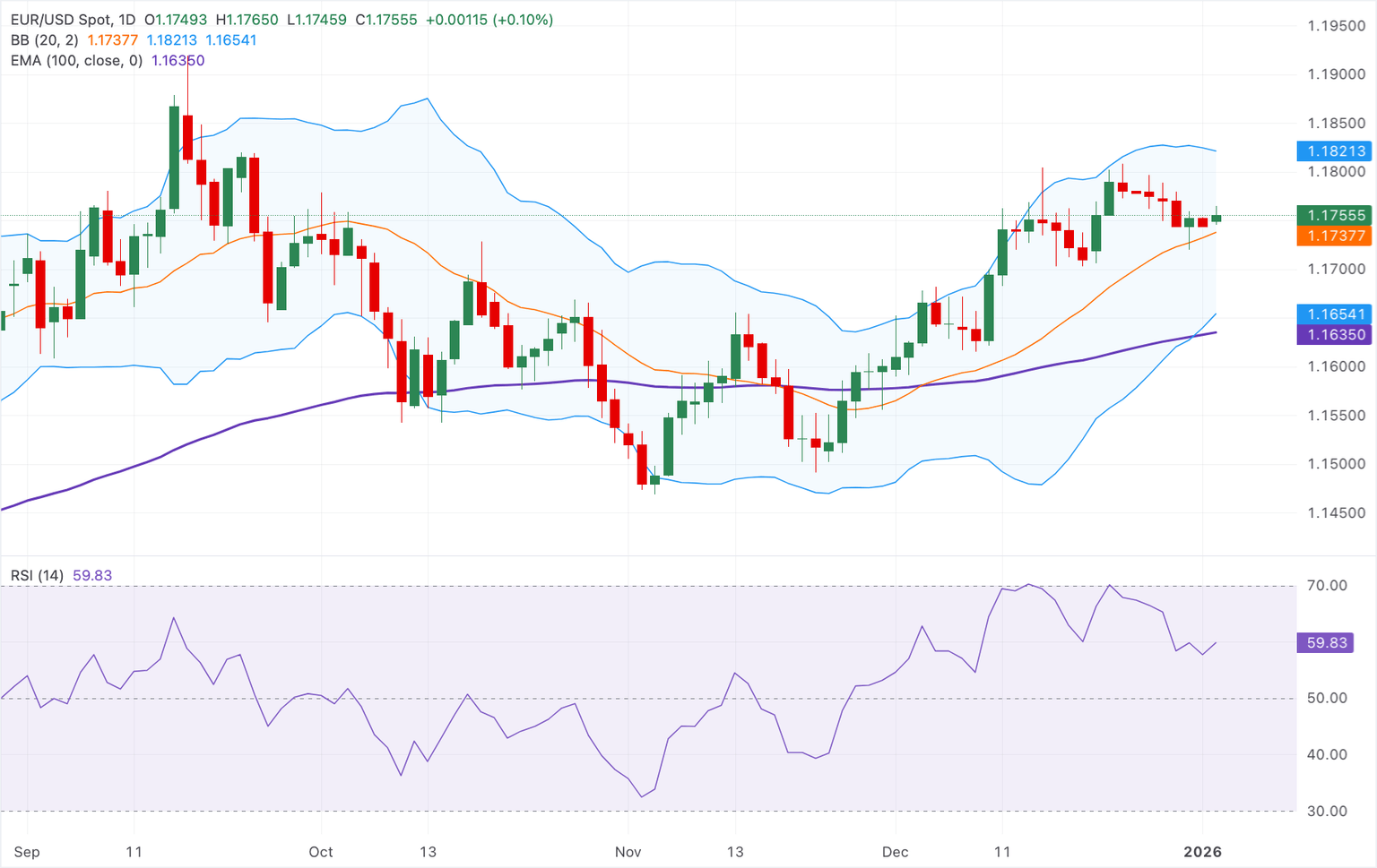 Chart Analysis EUR/USD