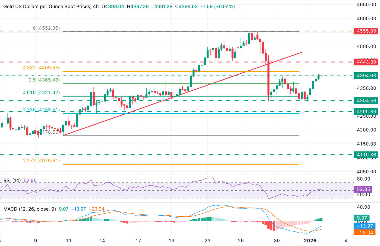 Chart Analysis XAU/USD