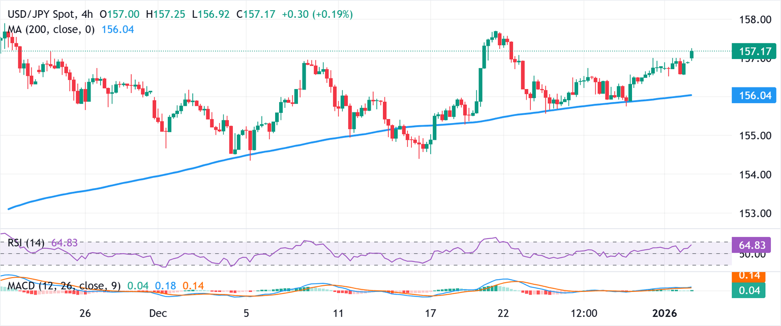 Chart Analysis USD/JPY