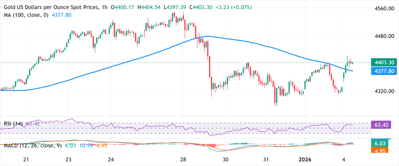 Chart Analysis XAU/USD