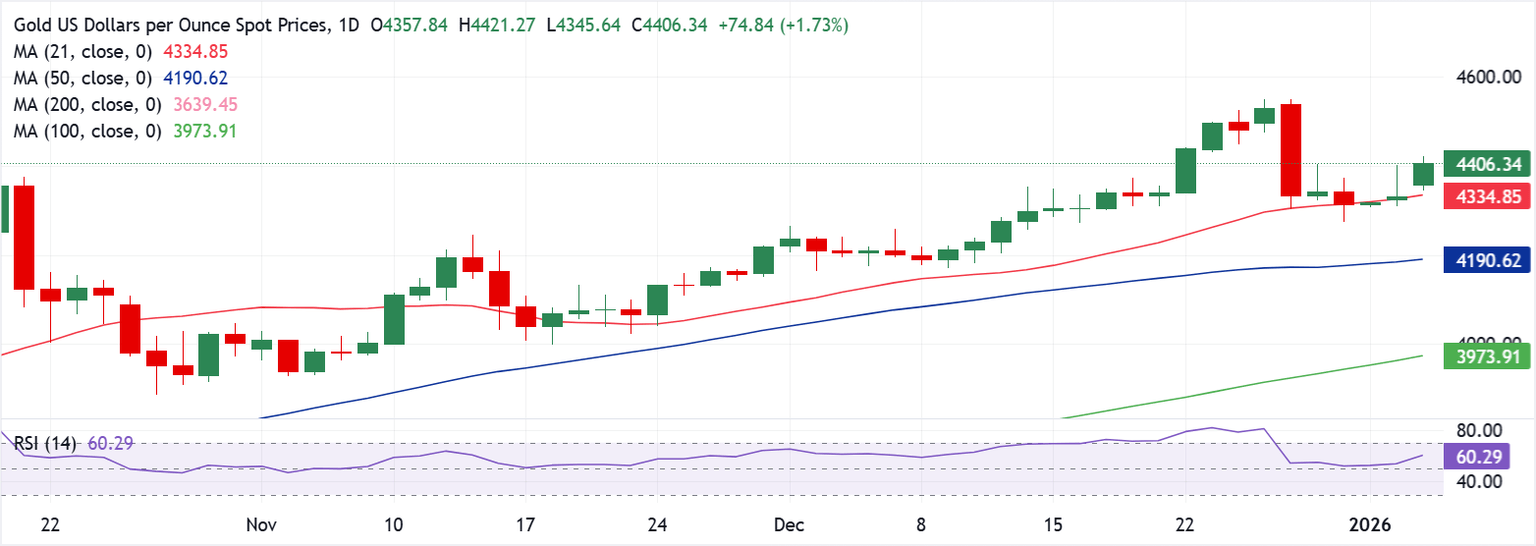 Chart Analysis XAU/USD