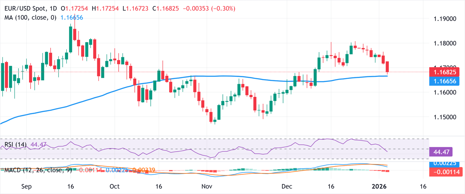 Chart Analysis EUR/USD