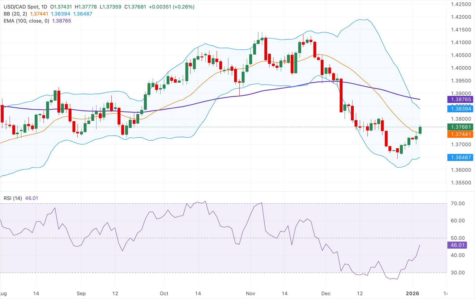 Chart Analysis USD/CAD