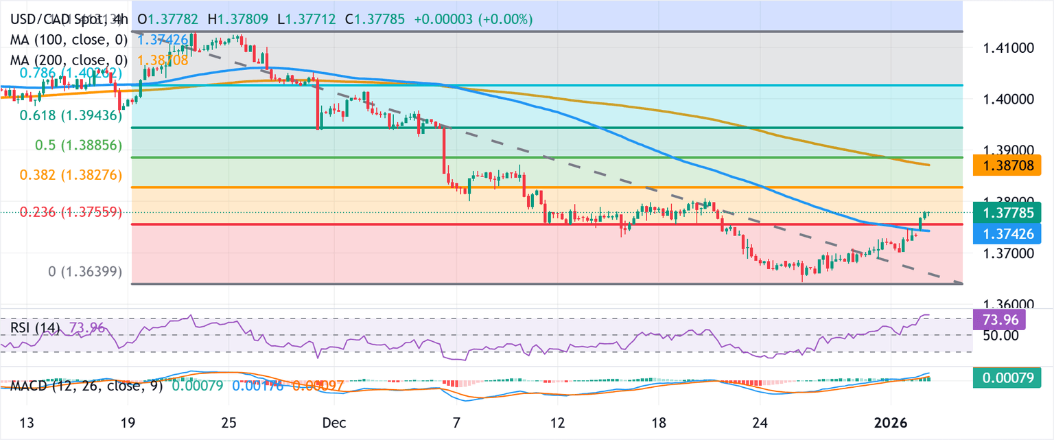 Chart Analysis USD/CAD