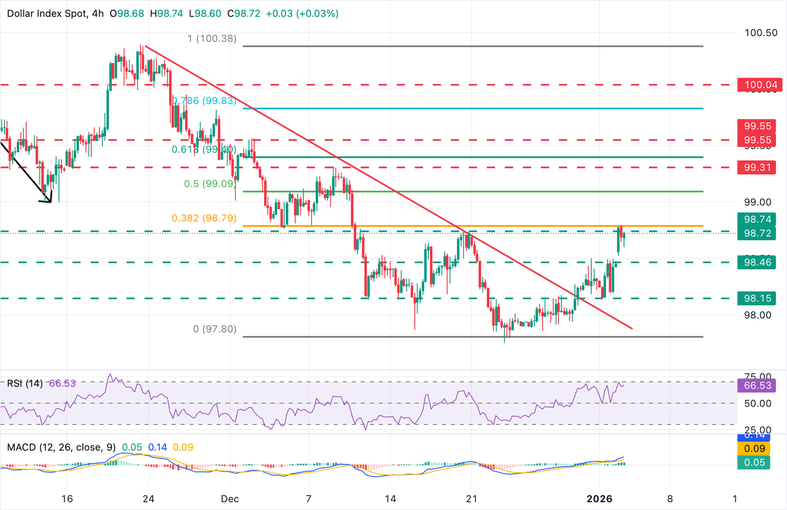 Chart Analysis Dollar Index Spot
