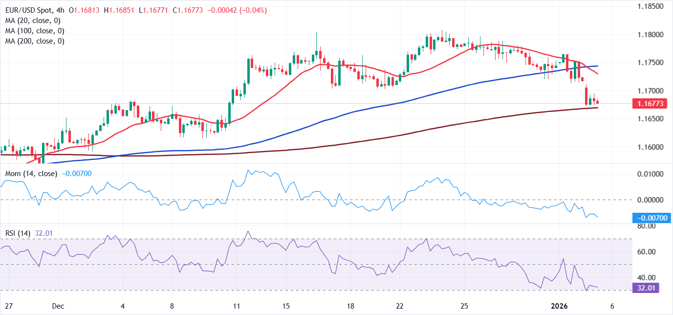 Chart Analysis EUR/USD