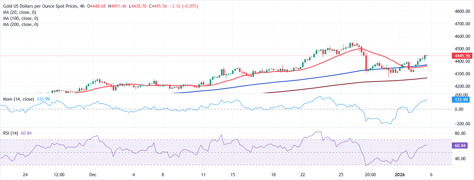 Chart Analysis XAU/USD