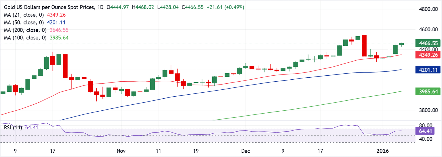 Chart Analysis XAU/USD