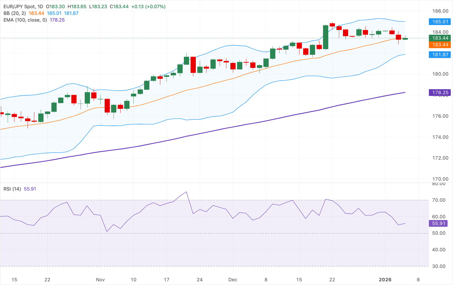 Chart Analysis EUR/JPY
