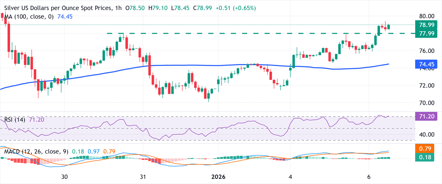 Chart Analysis XAG/USD