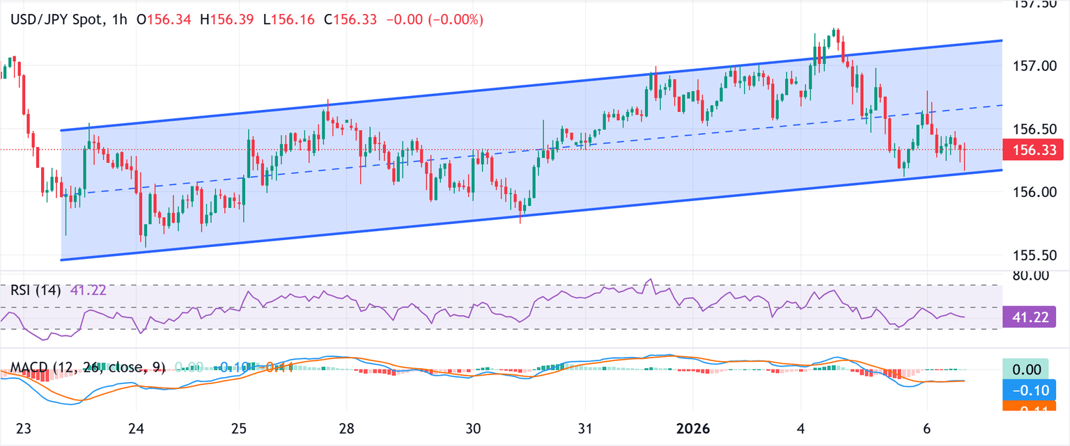 Chart Analysis USD/JPY