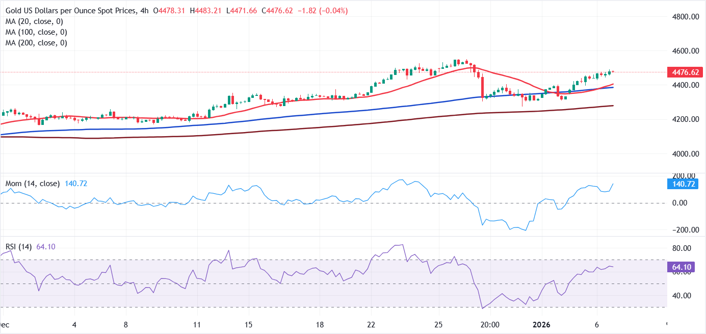 Chart Analysis XAU/USD