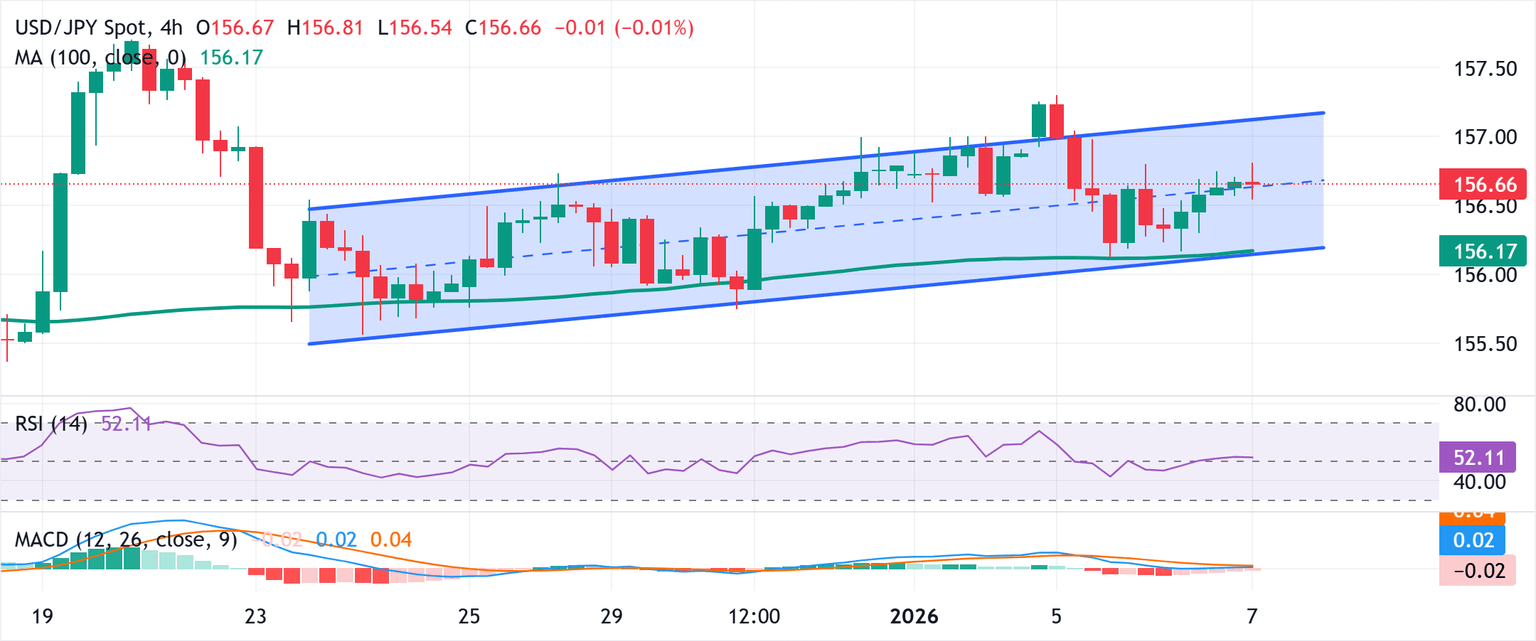 Chart Analysis USD/JPY